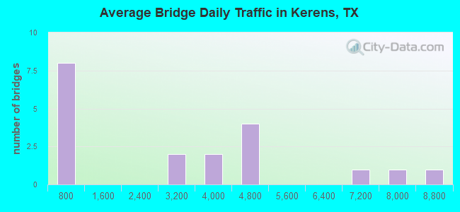 Average Bridge Daily Traffic in Kerens, TX