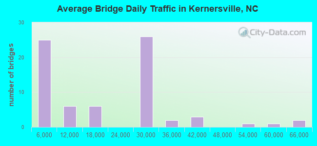 Average Bridge Daily Traffic in Kernersville, NC