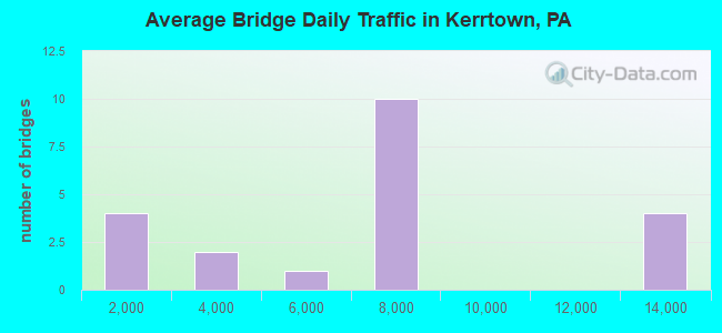 Average Bridge Daily Traffic in Kerrtown, PA