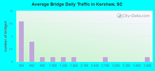 Average Bridge Daily Traffic in Kershaw, SC