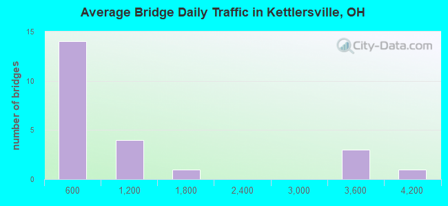 Average Bridge Daily Traffic in Kettlersville, OH