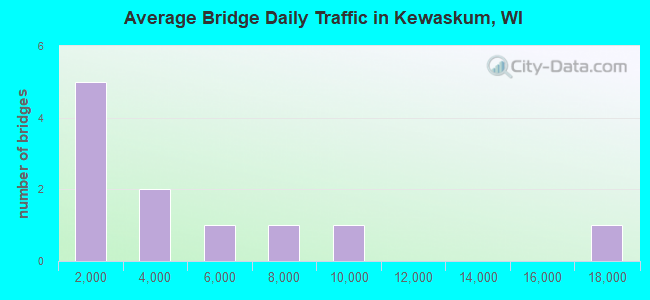 Average Bridge Daily Traffic in Kewaskum, WI