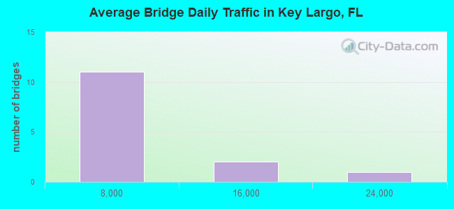 Average Bridge Daily Traffic in Key Largo, FL