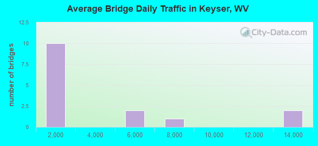 Average Bridge Daily Traffic in Keyser, WV