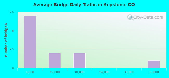 Average Bridge Daily Traffic in Keystone, CO