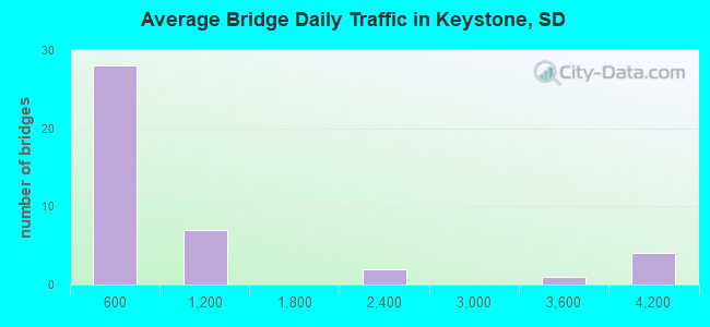Average Bridge Daily Traffic in Keystone, SD