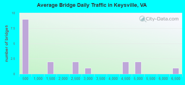 Average Bridge Daily Traffic in Keysville, VA