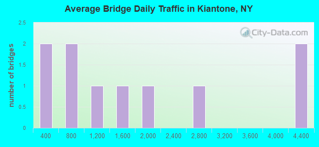 Average Bridge Daily Traffic in Kiantone, NY