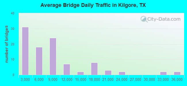 Average Bridge Daily Traffic in Kilgore, TX