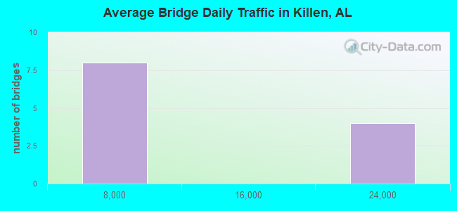 Average Bridge Daily Traffic in Killen, AL