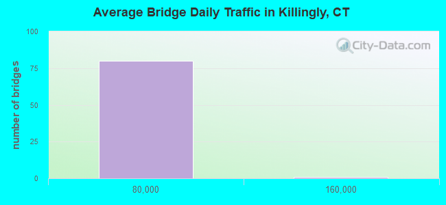 Average Bridge Daily Traffic in Killingly, CT