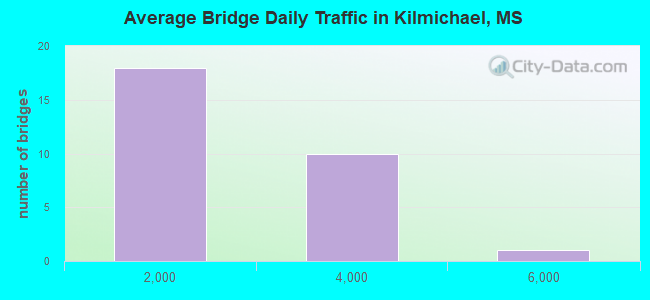 Average Bridge Daily Traffic in Kilmichael, MS