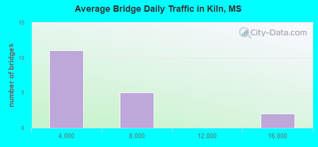 Average Bridge Daily Traffic in Kiln, MS