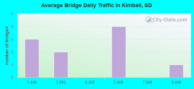 Average Bridge Daily Traffic in Kimball, SD