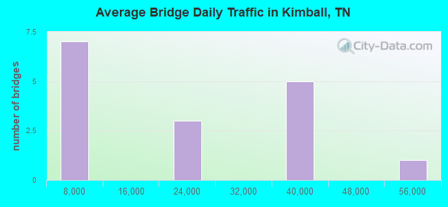 Average Bridge Daily Traffic in Kimball, TN