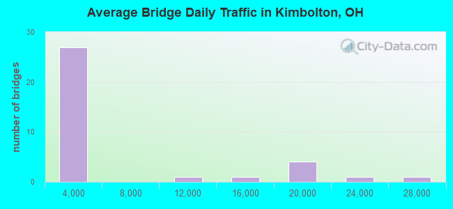 Average Bridge Daily Traffic in Kimbolton, OH