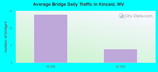 Average Bridge Daily Traffic in Kincaid, WV