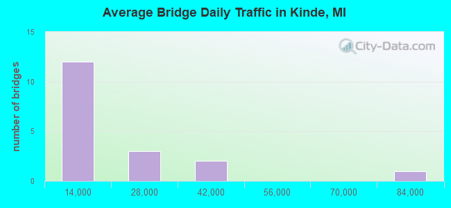 Average Bridge Daily Traffic in Kinde, MI