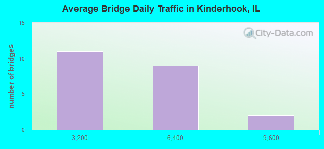 Average Bridge Daily Traffic in Kinderhook, IL