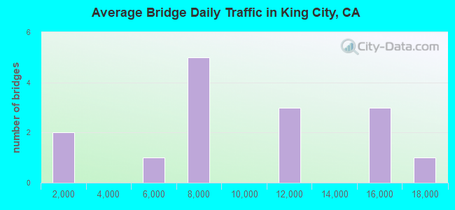 Average Bridge Daily Traffic in King City, CA