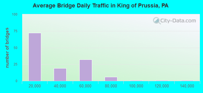 Average Bridge Daily Traffic in King of Prussia, PA