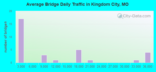 Average Bridge Daily Traffic in Kingdom City, MO