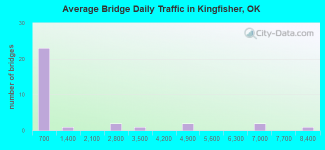 Average Bridge Daily Traffic in Kingfisher, OK