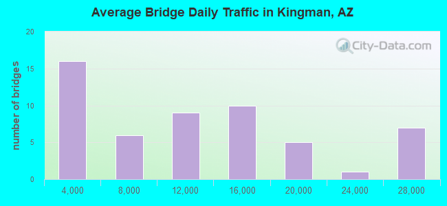 Average Bridge Daily Traffic in Kingman, AZ
