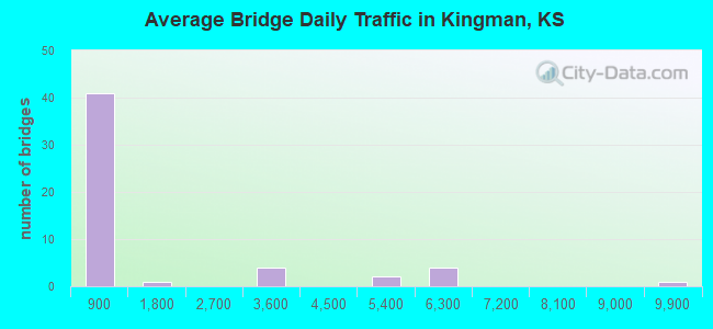 Average Bridge Daily Traffic in Kingman, KS