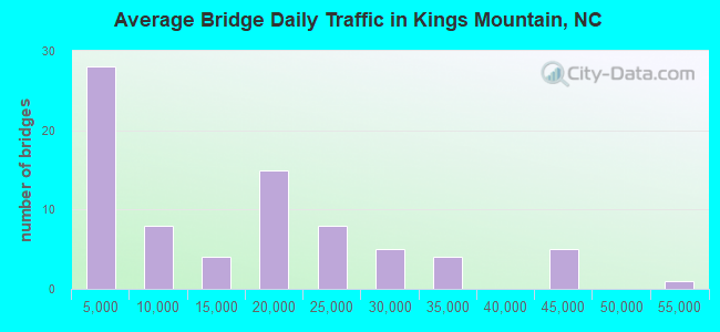 Average Bridge Daily Traffic in Kings Mountain, NC