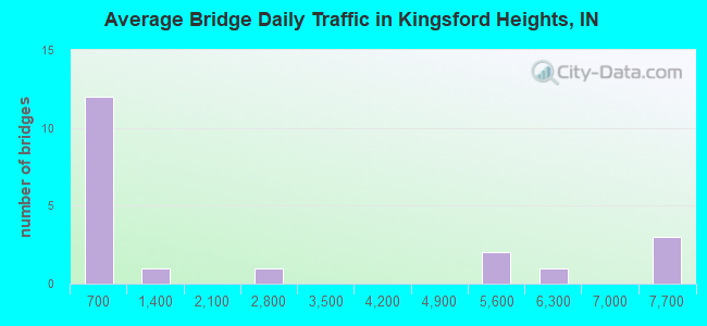 Average Bridge Daily Traffic in Kingsford Heights, IN