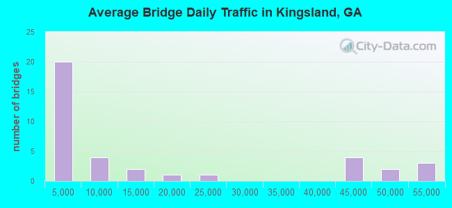 Average Bridge Daily Traffic in Kingsland, GA