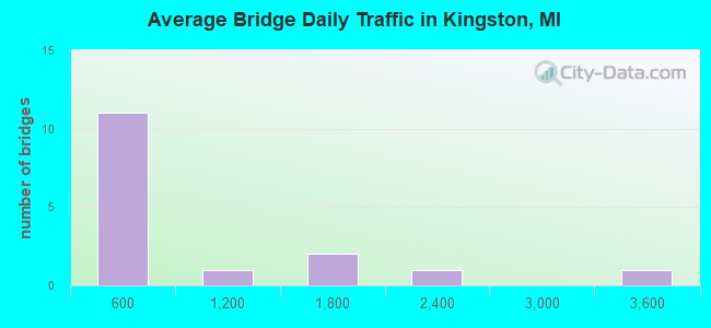 Average Bridge Daily Traffic in Kingston, MI