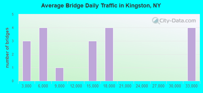 Average Bridge Daily Traffic in Kingston, NY