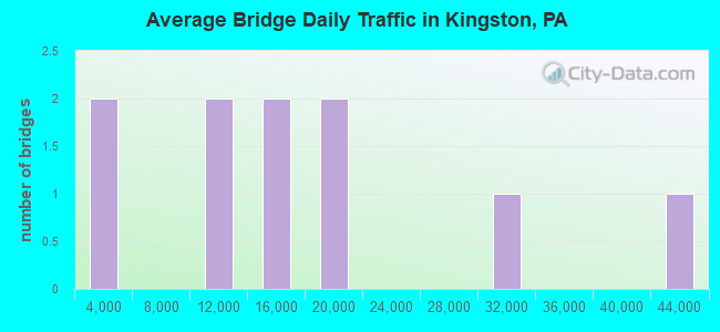 Average Bridge Daily Traffic in Kingston, PA
