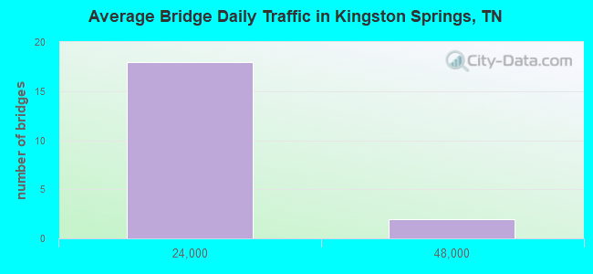Average Bridge Daily Traffic in Kingston Springs, TN