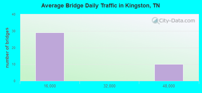 Average Bridge Daily Traffic in Kingston, TN