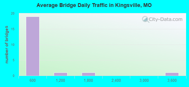 Average Bridge Daily Traffic in Kingsville, MO