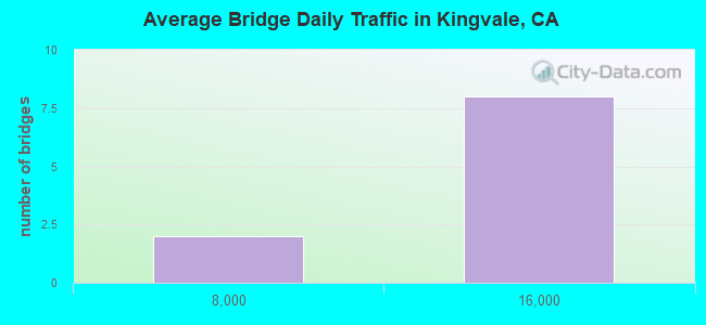Average Bridge Daily Traffic in Kingvale, CA
