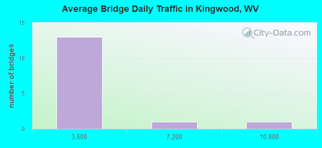 Average Bridge Daily Traffic in Kingwood, WV