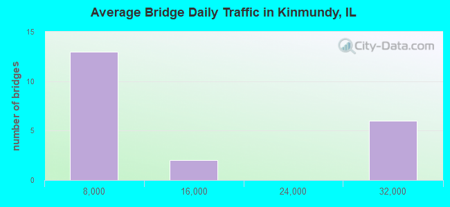 Average Bridge Daily Traffic in Kinmundy, IL