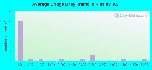 Average Bridge Daily Traffic in Kinsley, KS