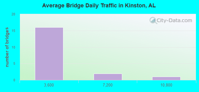 Average Bridge Daily Traffic in Kinston, AL