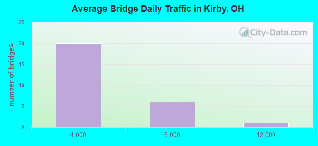 Average Bridge Daily Traffic in Kirby, OH