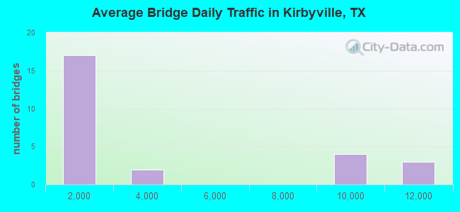 Average Bridge Daily Traffic in Kirbyville, TX