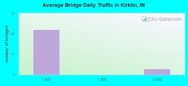 Average Bridge Daily Traffic in Kirklin, IN