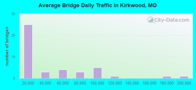 Average Bridge Daily Traffic in Kirkwood, MO
