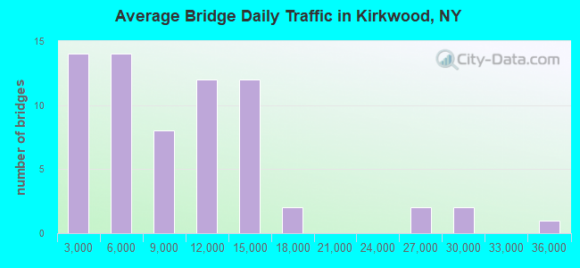 Average Bridge Daily Traffic in Kirkwood, NY