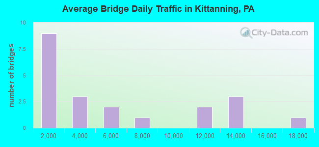 Average Bridge Daily Traffic in Kittanning, PA