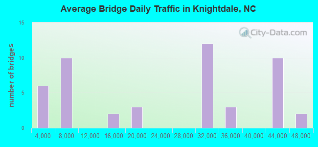 Average Bridge Daily Traffic in Knightdale, NC